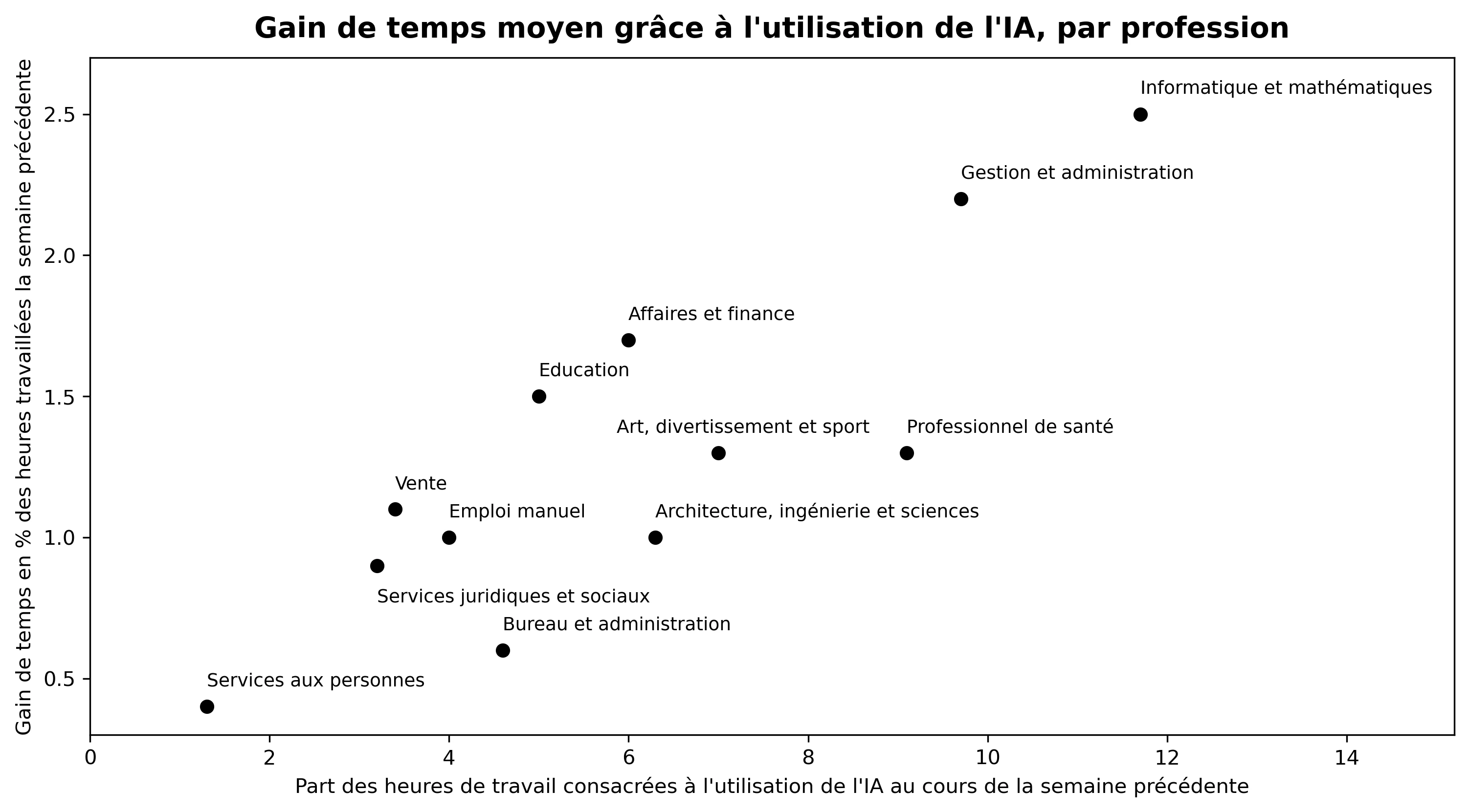 Gain de temps moyen grâce à l